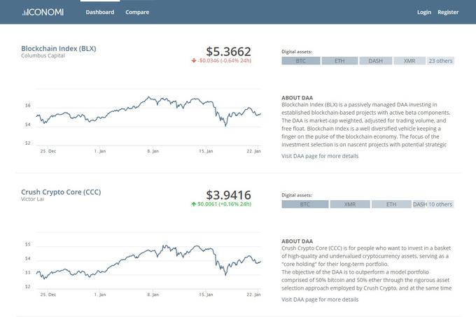 Vlagatelj v kriptosklade prek platforme Iconomi investira s kriptovalutama bitcoin in ethereum ter kriptožetonoma ICN in CFI. Uporabniki bodo lahko kmalu ustvarjali tudi lastne kriptosklade in vlagali tudi s tako imenovanimi fiat valutami, na primer z evri. | Foto: Matic Tomšič