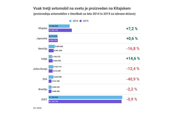 Proizvodnja avtov | Prikaz kako se giba število proizvedenih avtov med leti 2014 in 2019. | Foto Gregor Jamnik