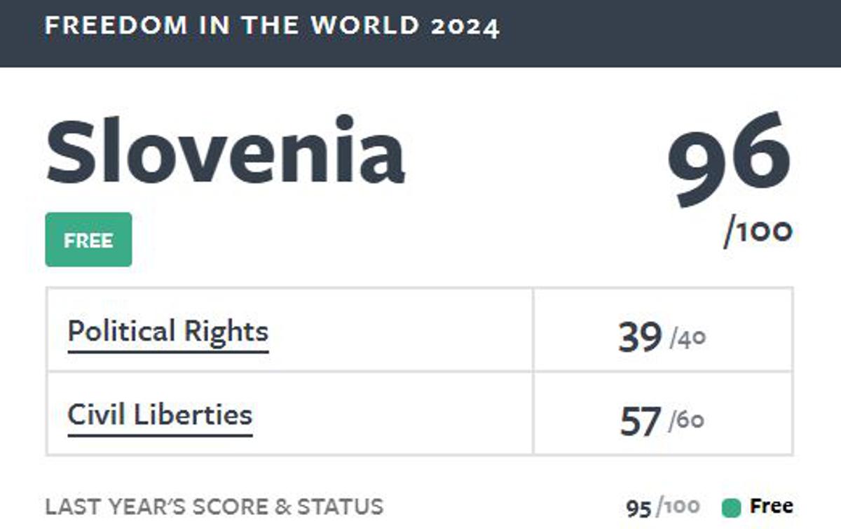 Freedom House, Slovenija | Slovenija je svobodna država, so ocenili v nevladni organizaciji Freedom House.  | Foto freedomhouse.org