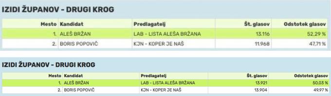 Rezultati volitev objavljenih na spletni strani MJU v nedeljo zvečer in danes ob 17. uri. | Foto: Printscreen Zimbio