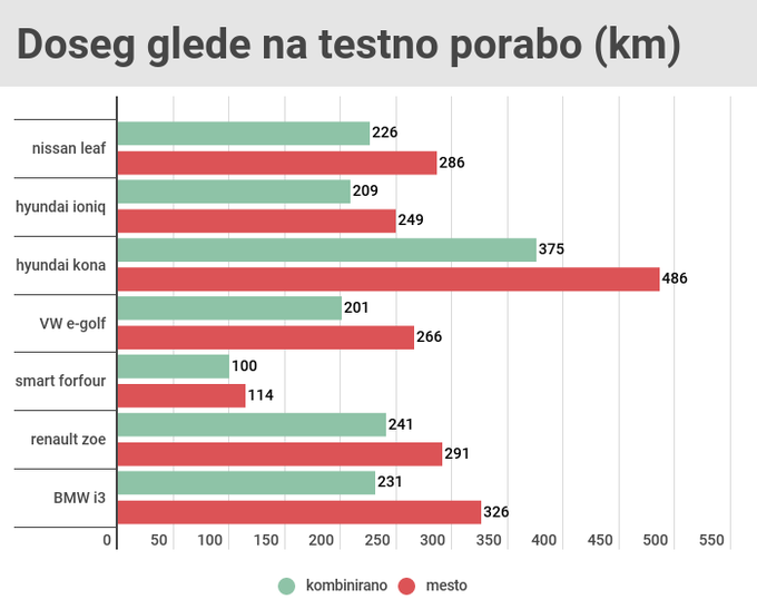 Dosegi električnih avtomobilov so okvirni in so vezani na našo testno porabo v kombiniranem in mestnem načinu. Pri polnjenju opozarjamo, da na večini polnilnic (in pri večini avtomobilov) prihaja do določenih izgub in zato tudi pri naših porabah govorimo o bruto in ne neto vrednostih. Na dosege močno vplivajo tip cest, način vožnje in tudi vremenske razmere. | Foto: 