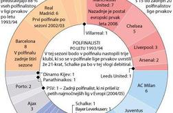 Španci in Angleži vladarji lige prvakov