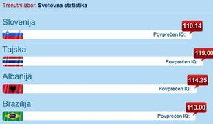 Slovensko povprečje inteligence med boljšimi