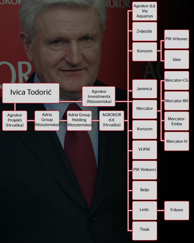 Ivica Todorić, Agrokor | Foto: 