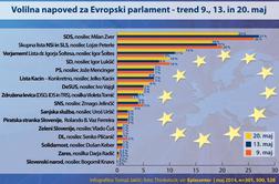 Evropske volitve: SDS podpora upada, v boj za osmi sedež še DeSUS