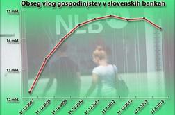 Slovenci v krizi še vedno varčujejo, a manj kot v zadnjih letih