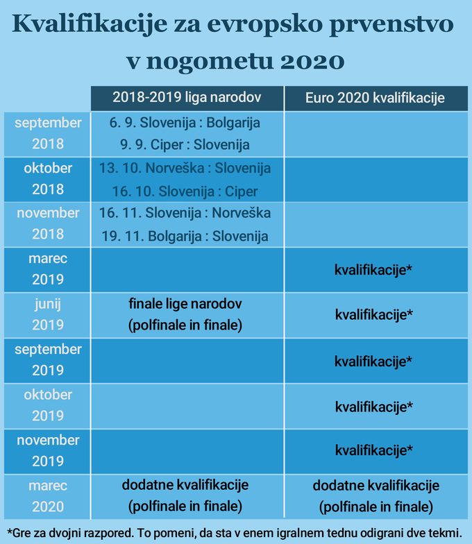 razpored kvalifikacij za EP2020 v nogometu | Foto: 