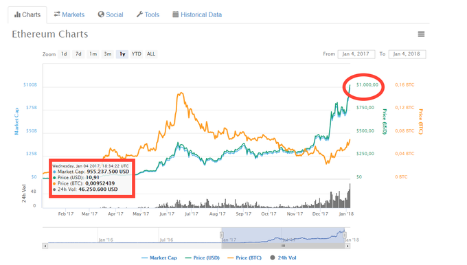 Pred enim letom bi lahko za današnjo ceno ethereuma, torej 1.000 ameriških dolarjev, kupili kar okrog 100 enot te valute. Če bi jih prodali zdaj, bi bili bogatejši za 99 tisoč ameriških dolarjev oziroma 82 tisoč evrov.  | Foto: Matic Tomšič