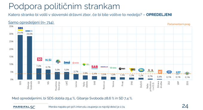 Volilne preference 20.4 | Foto: 