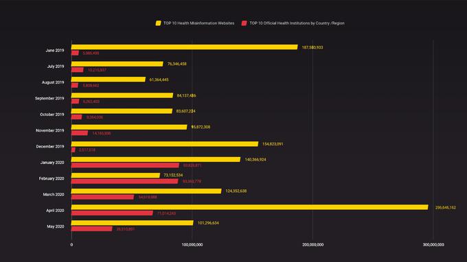 Primerjava števila ogledov, ki so jih med junijem 2019 in majem 2020 prejele spletne strani z zavajajočimi ali napačnimi informacijami na področju zdravja (rumena) in spletne strani resničnih zdravstvenih organizacij in inštitucij (rdeča).  | Foto: Avaaz