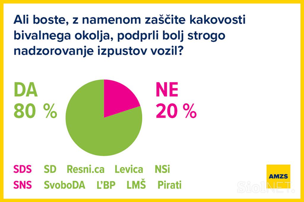 AMZS odgovori političnih strank