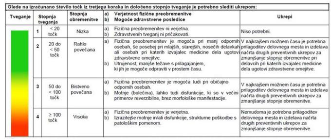 Primer lestvice ravni tveganja za preobremenitev delavca oziroma delavke glede na seštevek točk | Foto: ZSSS