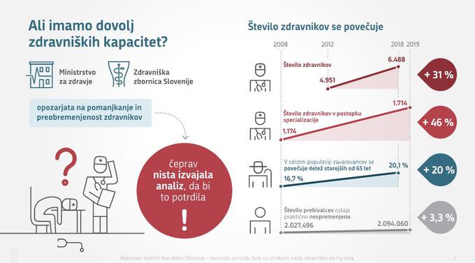 Sistem ugotavljanja potreb po zdravnikih ni bil učinkovit predvsem zaradi odsotnosti vrste ključnih elementov, ki bi jih moralo zagotoviti ministrstvo, in sicer predvsem zaradi odsotnosti celovito določene mreže javne zdravstvene službe, določitve zdravniških delovnih mest, natančne metodologije za ugotavljanje potreb po zdravnikih in odsotnosti analiz obremenitev zdravnikov, ugotavlja sodišče. | Foto: Računsko sodišče