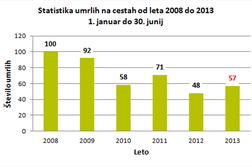 Na slovenskih cestah letos znova več mrtvih kot leto poprej