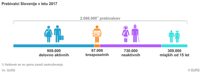 Aktivnost prebivalstva | Foto: surs