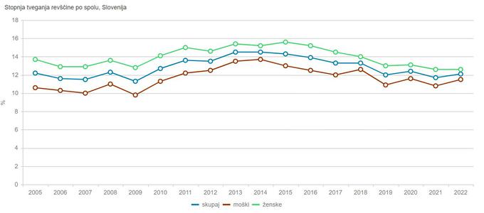 SURS | Foto: Statistični urad RS