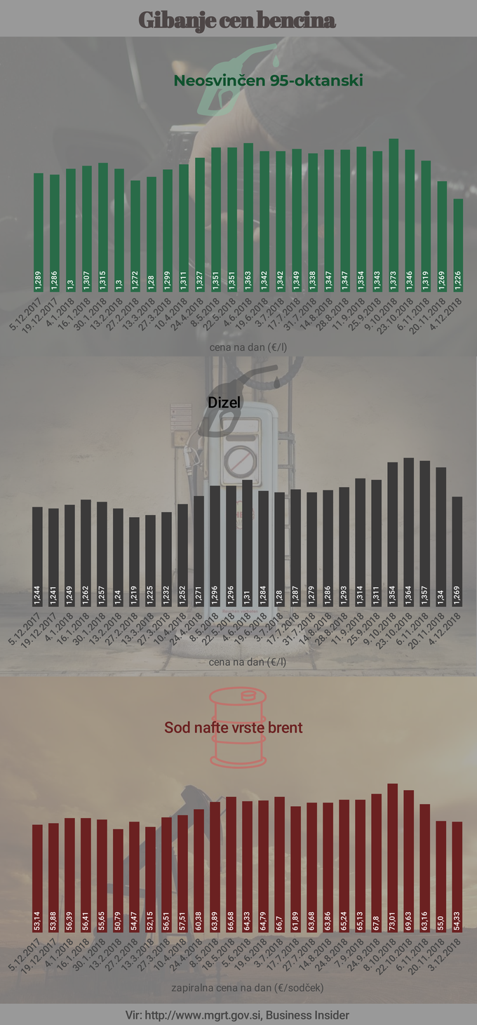Cene goriva | Foto: 