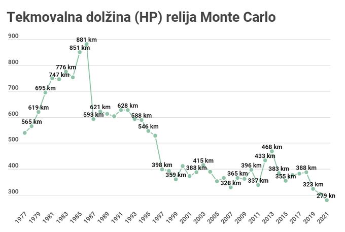 Hitrostne preizkušnje z merjenjem časa so uvedli leta 1961. Leta 1986 je bila tekmovalna dolžina kar 881 kilometrov.  | Foto: Gregor Pavšič