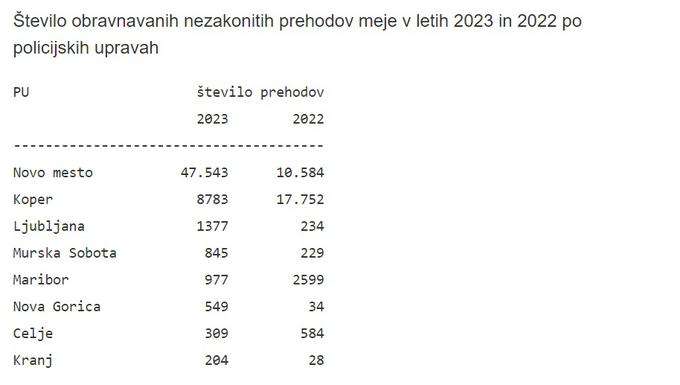 nezakoniti prehodi meje po PU | Foto: Policija