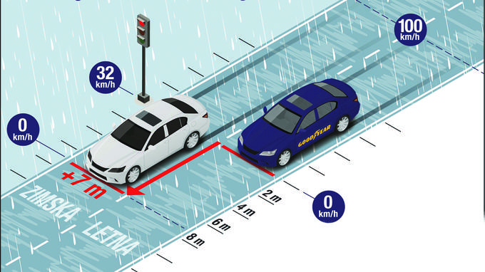 Podpis pod foto: Primerjava zavorne poti med letno in zimsko pnevmatiko, ki pri tempe¬raturah nad 15 stopinj Celzija znaša tudi do 6 ali celo 7 metrov v korist letne pnevmatike, torej skoraj petino zavorne poti sodobnega avtomobila od 100 km/h. | Foto: 
