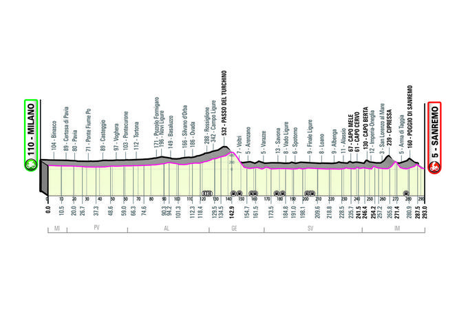 MIlano - Sanremo - profil | Foto: zajem zaslona/Diamond villas resort