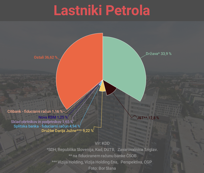 Petrol | Foto: Marjan Žlogar