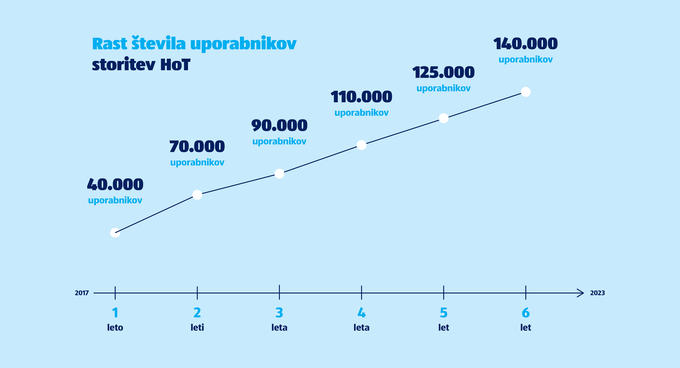 Rast števila HoT-ovih uporabnikov. | Foto: HoT