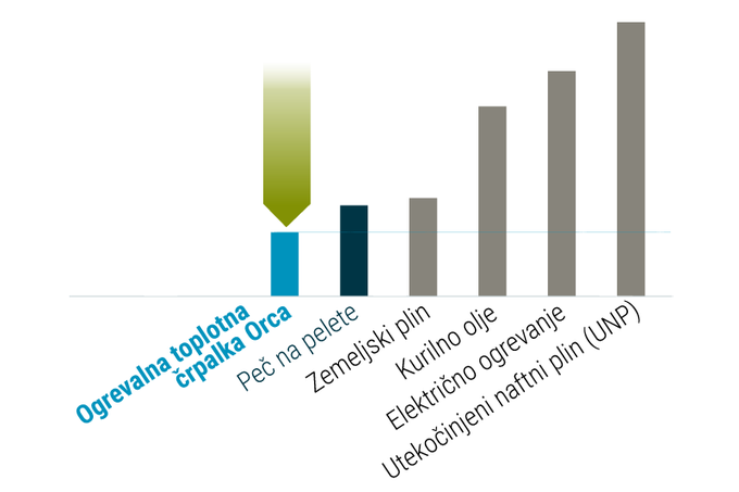 Primerjava ekonomičnosti posameznih ogrevalnih sistemov. | Foto: Orca Energija