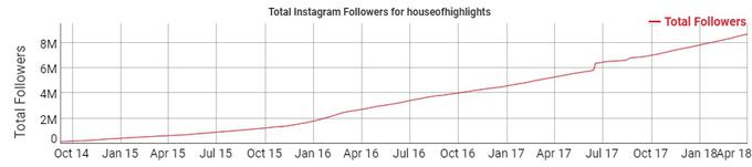 Takole je zraslo število sledilcev profila House of Hightlights od leta 2014 do letos. Analitična spletna stran Social Blade ima za Instagram sicer podatke le do letošnjega aprila. Na to je vplival spor Facebooka, ki je lastnik Instagrama, z ameriško vlado o tem, kako Facebook upravlja osebne podatke.  | Foto: Matic Tomšič / Posnetek zaslona