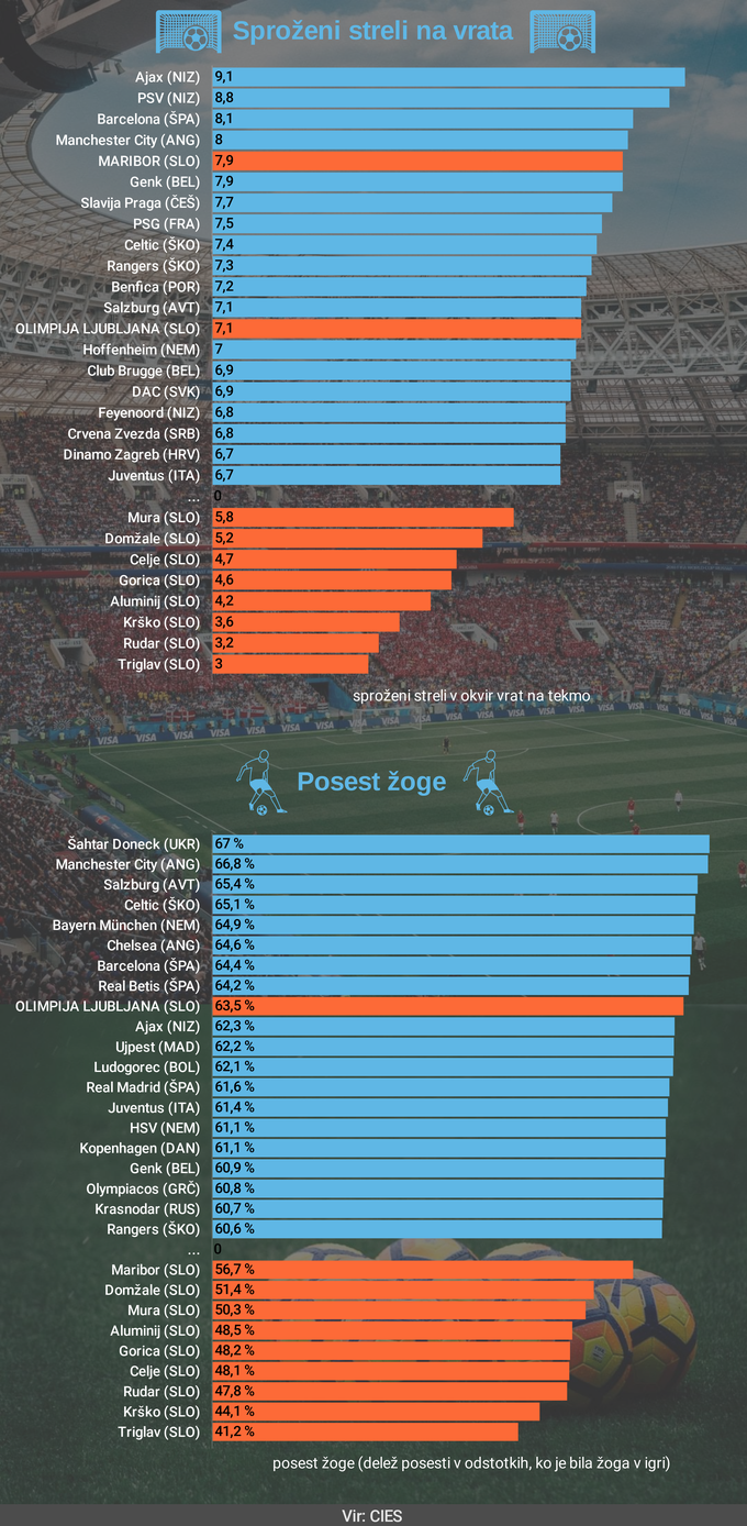 nogomet sproženi streli na vrata | Foto: Infografika: Marjan Žlogar