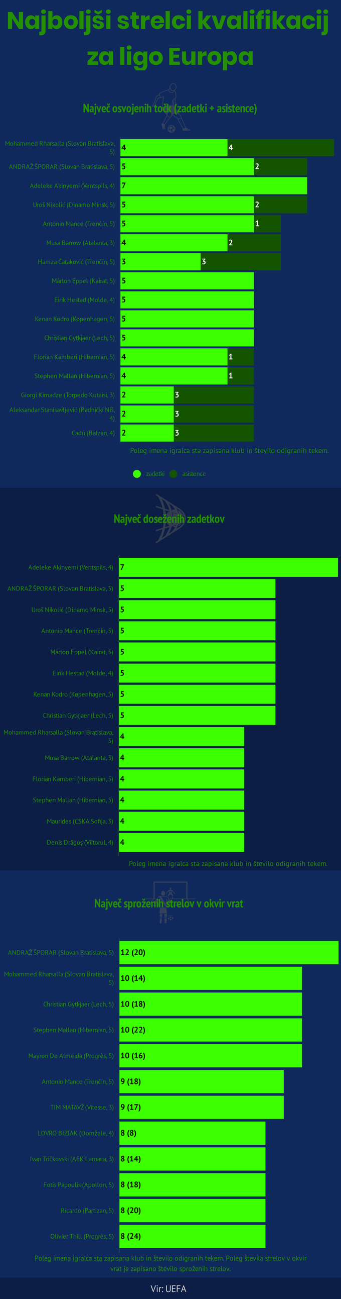 Statistika strelcev kvalifikacij UEFA | Foto: Infografika: Marjan Žlogar