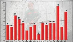 Varnost pri delu v gozdovih: Slovenci smo na dnu lestvice