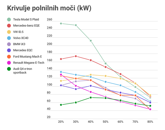 Polnjenje električnih avtomobilov | Foto: 