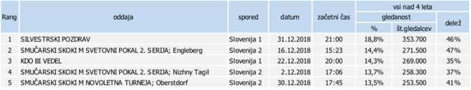 RTV Slovenija, gledanost | Foto: RTV SLO