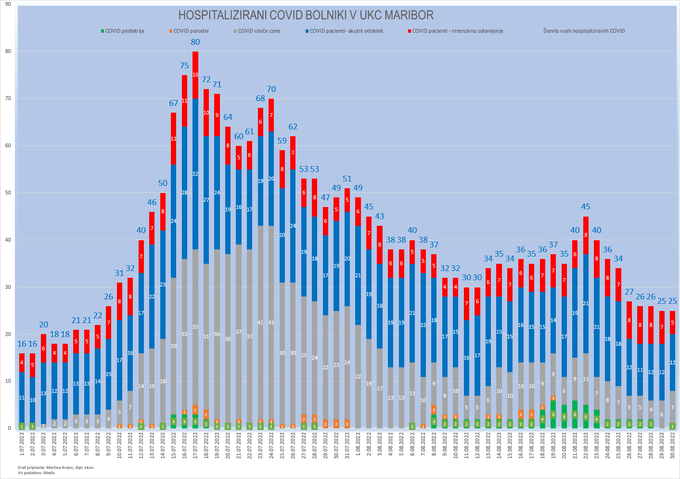 Stanje covid bolnikov UKC Maribor za obdobje 1. 7. 2022 – 30. 8. 2022. | Foto: UKC Maribor