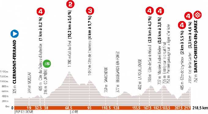 1. etapa
 | Foto: criterium-du-dauphine.fr