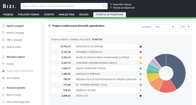 Primer podjetja, ki je v maju 2023 prejelo sredstva različnih proračunskih uporabnikov. | Foto: Bizi