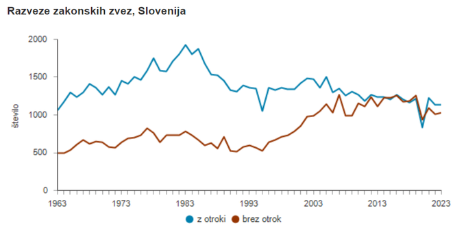 Graf prikazuje, koliko je takih razvez, v katere so vpleteni mladoletni otroci, in koliko takih, kjer sta samo zakonca brez otrok.  | Foto: Statistični urad Republike Slovenije