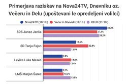 Smo kot Avstrija? SD visoko po Večeru in Dnevniku, nizko po Novi24TV in Delu.