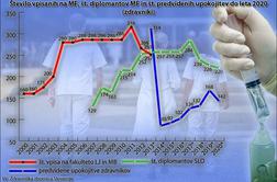 Koliko mladih zdravnikov je brez službe?