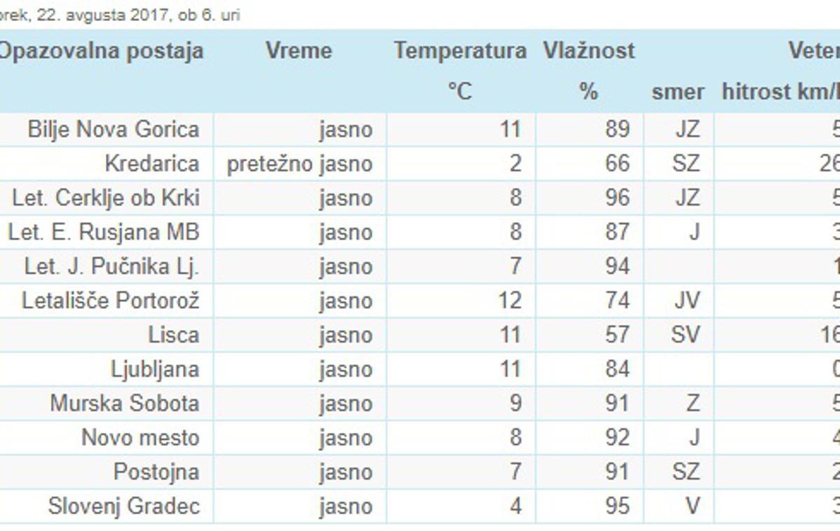 vreme | Foto Arso