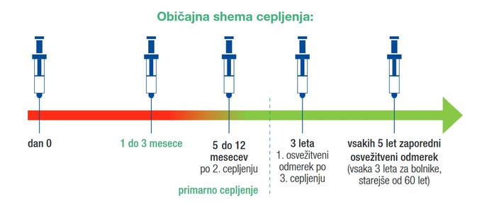 Shema cepljenja proti klopnemu meningoencefalitisu. | Foto: ZD Ljubljana