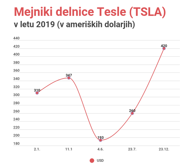 delnica Tesla | Foto: 