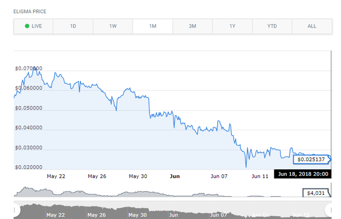 Takole se je gibala cena kriptožetona ELI po prihodu na trg, kar je bilo pred skoraj natanko enim mesecem. Začetne cene 0,1 dolarja ni presegla niti enkrat, po podatkih spletne strani coincodex.com pa je bila v ponedeljek zvečer od nje nižja celo za okroglih 75 odstotkov. Na dveh borzah, kjer se z ELI še aktivno trguje, kriptožetonu kaže malce bolje, a ne veliko bolje.  | Foto: coincodex.com