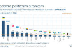 To je pokazala zadnja meritev moči strank