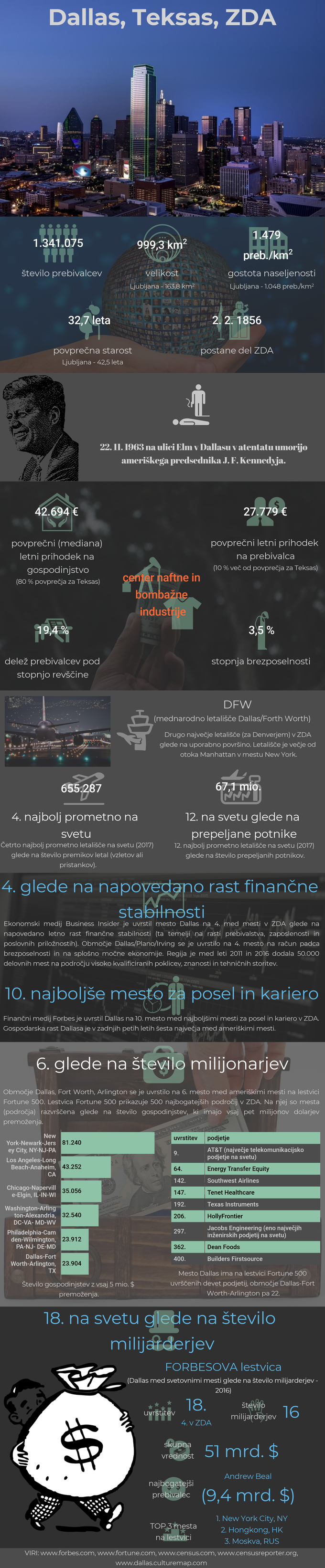 Dallas, Teksas, infografika | Foto: Marjan Žlogar