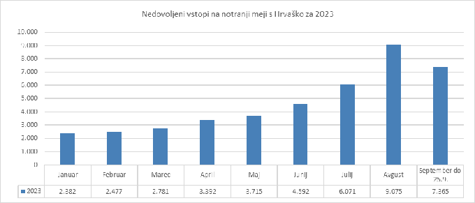 V obdobju od 1. januarja do vključno 25. septembra 2023 je Policija zabeležila 41.850 nedovoljenih vstopov iz Hrvaške (15.036 primerjalno v 2022). | Foto: generalna policijska uprava