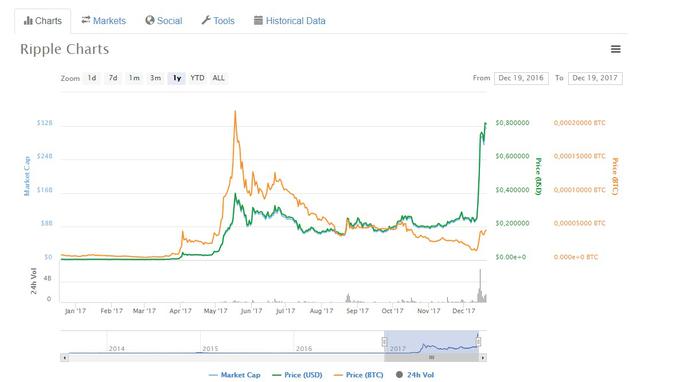 Graf, ki prikazuje, kako zelo je v zadnjem letu zrasla cena kriptovalute ripple (XRP) v ameriških dolarjih (zelena črta - oranžna je cena rippla glede na bitcoin). Samo v zadnjih desetih dneh je ripple poskočil za skoraj štirikrat. Poznavalci kriptovalut hitro rast cene rippla pripisujejo vzpenjanju drugih kriptovalut, ki za sabo vlečejo vse ostale, v prvi vrsti bitcoina in ethereuma. Ripple je v tem tednu sicer celo prehitel litecoin in postal kriptovaluta s četrto največjo tržno kapitalizacijo (vrednostjo vseh kovancev v obtoku).  |  Foto: Coinmarketcap | Foto: 