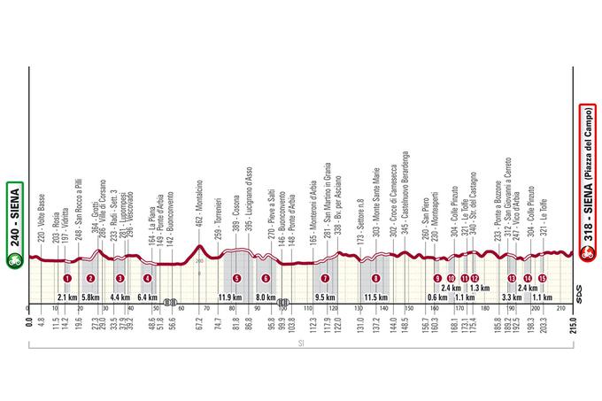 Strade Bianche, profil | Foto: Strade Bianche 2024