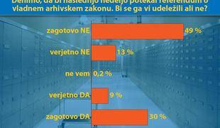 Episcenter: Večina se referenduma o arhivih ne bi udeležila 